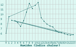 Courbe de l'humidex pour Schpfheim