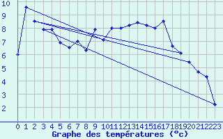 Courbe de tempratures pour Egolzwil