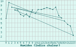 Courbe de l'humidex pour Egolzwil