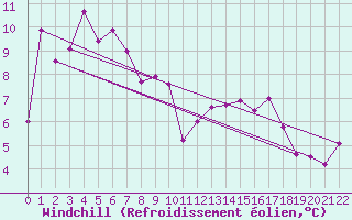 Courbe du refroidissement olien pour Broken Hill