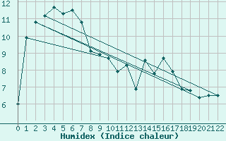 Courbe de l'humidex pour Broken Hill