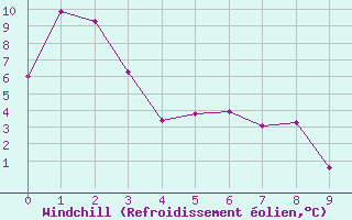 Courbe du refroidissement olien pour Travers Agcm