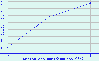 Courbe de tempratures pour Odesskoe