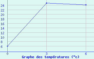 Courbe de tempratures pour Wenchi