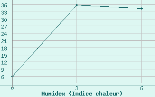 Courbe de l'humidex pour Wenchi