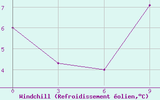Courbe du refroidissement olien pour Ust-Mil