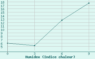 Courbe de l'humidex pour Brest