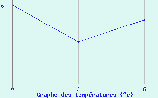 Courbe de tempratures pour Uricky