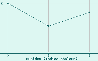 Courbe de l'humidex pour Uricky