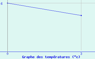 Courbe de tempratures pour Koljmskaja