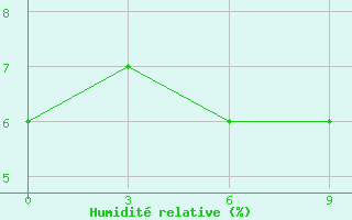 Courbe de l'humidit relative pour Naomaohu