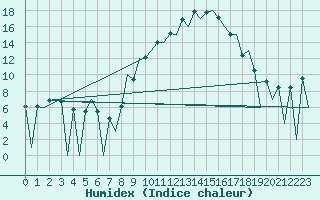 Courbe de l'humidex pour Huesca (Esp)