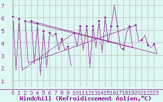 Courbe du refroidissement olien pour Aberdeen (UK)