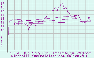 Courbe du refroidissement olien pour Bonn (All)