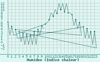 Courbe de l'humidex pour Lugano (Sw)