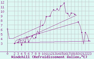 Courbe du refroidissement olien pour Fritzlar