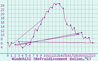Courbe du refroidissement olien pour Sibiu