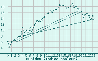 Courbe de l'humidex pour Belfast / Aldergrove Airport