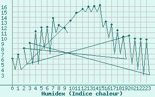 Courbe de l'humidex pour Lugano (Sw)