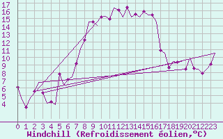 Courbe du refroidissement olien pour Salzburg-Flughafen