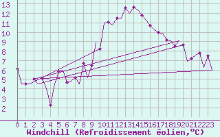 Courbe du refroidissement olien pour Constantine