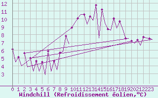 Courbe du refroidissement olien pour Belfast / Aldergrove Airport