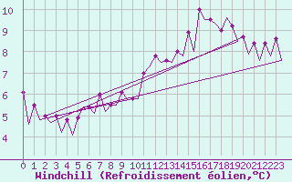 Courbe du refroidissement olien pour Platform L9-ff-1 Sea