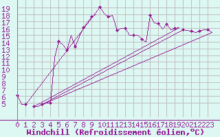 Courbe du refroidissement olien pour Pescara