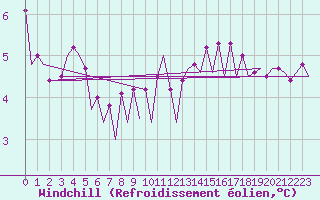 Courbe du refroidissement olien pour Platform K14-fa-1c Sea