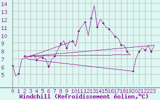 Courbe du refroidissement olien pour Eindhoven (PB)
