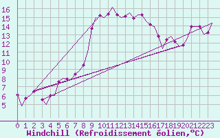 Courbe du refroidissement olien pour Alghero