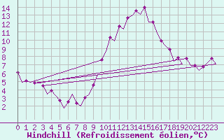 Courbe du refroidissement olien pour Barcelona / Aeropuerto