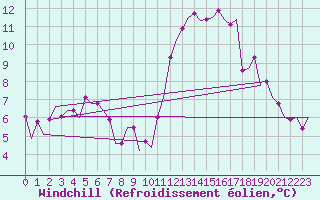 Courbe du refroidissement olien pour Aalborg