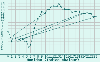 Courbe de l'humidex pour Napoli / Capodichino