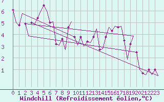 Courbe du refroidissement olien pour Grenchen