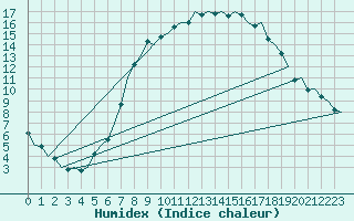 Courbe de l'humidex pour Laupheim