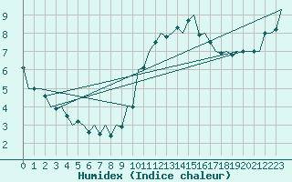 Courbe de l'humidex pour Beauvechain (Be)