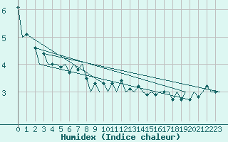 Courbe de l'humidex pour Andoya