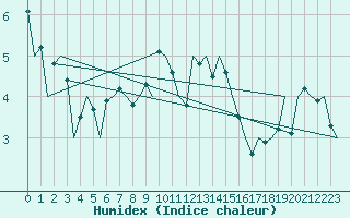 Courbe de l'humidex pour Bonn (All)