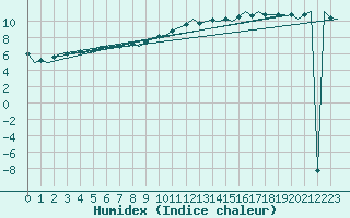 Courbe de l'humidex pour Duesseldorf