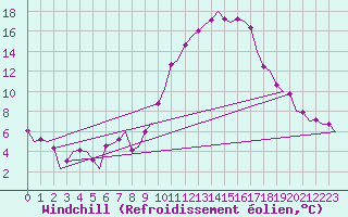 Courbe du refroidissement olien pour Grenchen