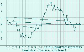 Courbe de l'humidex pour London / Heathrow (UK)