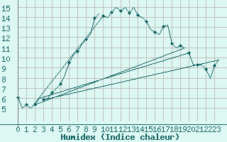 Courbe de l'humidex pour Wittmundhaven