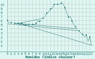 Courbe de l'humidex pour Nis