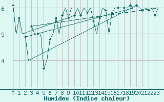 Courbe de l'humidex pour Platform F3-fb-1 Sea