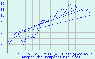 Courbe de tempratures pour Farnborough