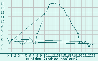 Courbe de l'humidex pour Beauvechain (Be)