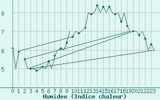 Courbe de l'humidex pour Maastricht / Zuid Limburg (PB)