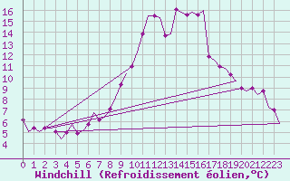 Courbe du refroidissement olien pour Groningen Airport Eelde