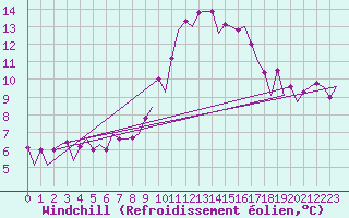 Courbe du refroidissement olien pour Barcelona / Aeropuerto